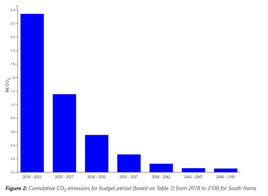 South Hams carbon budget