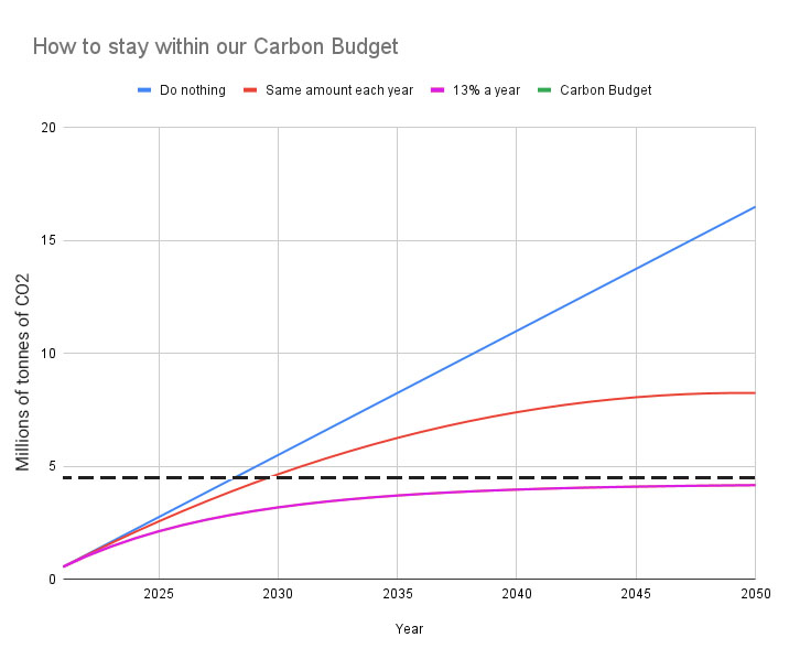 Staying within our carbon budget